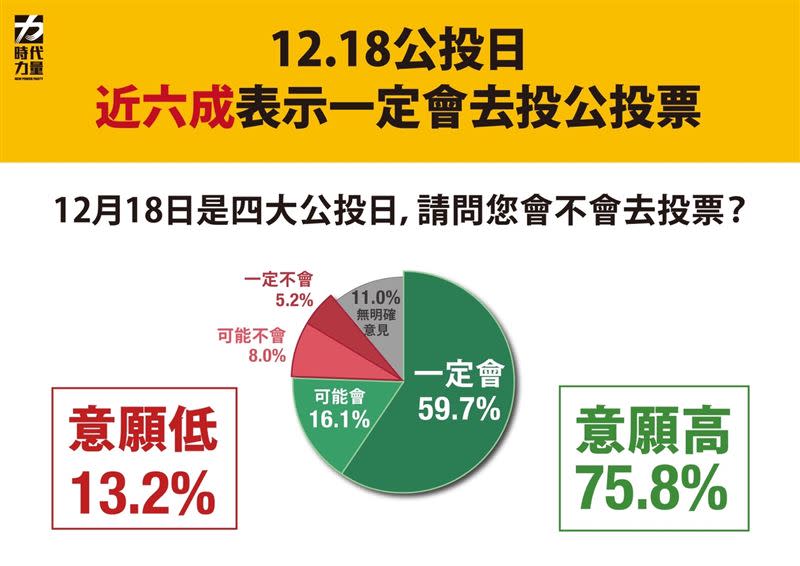 時代力量四項公投最新民調（圖／時代力量提供）