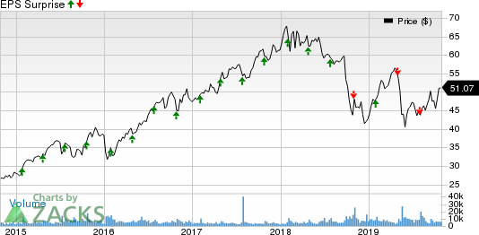 A. O. Smith Corporation Price and EPS Surprise