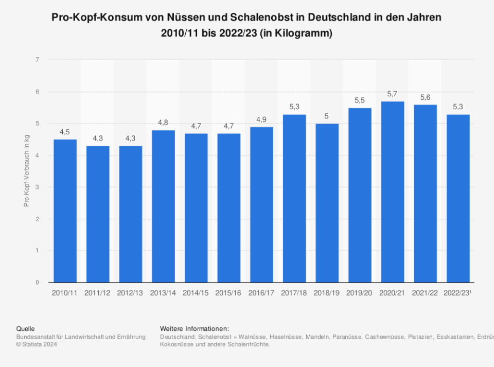 Pro-Kopf-Konsum von Nüssen und Schalenobst in Deutschland in den Jahren 2010/11 bis 2022/23 (in Kilogramm /Quelle: Bundesanstalt für Landwirtschaft und Ernährung)