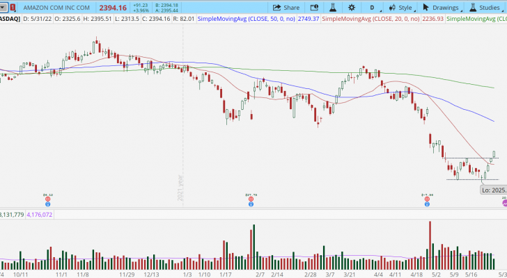 Amazon (AMZN) stock chart with double bottom breakout.