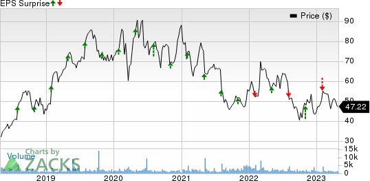 Mercury Systems Inc Price and EPS Surprise