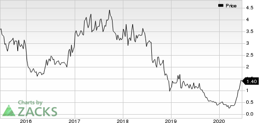 Kopin Corporation Price