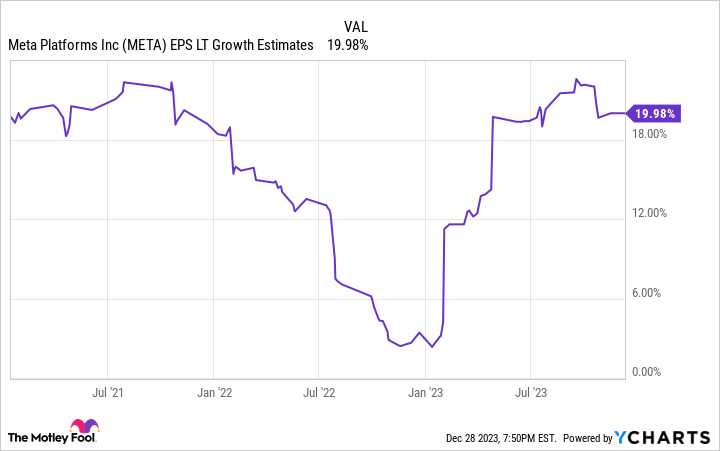 META EPS LT Growth Estimates Chart