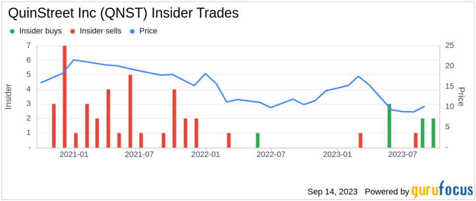 Insider Buying: CEO Douglas Valenti Acquires 2,500 Shares of QuinStreet Inc