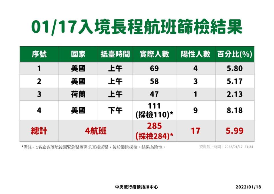 1/17入境長程航班篩檢結果。   圖：中央流行疫情指揮中心/提供