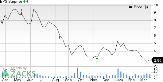 Amprius Technologies, Inc. Price and EPS Surprise