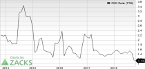 Top Ranked Growth Stocks to Buy for October 16th