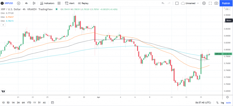 Holding above the 200-day EMA would support a fifth consecutive daily gain.