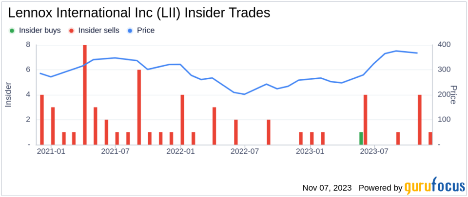 EVP & CFO Joseph Reitmeier Sells 7,539 Shares of Lennox International Inc