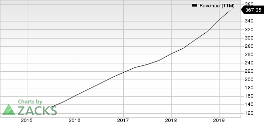 CyberArk Software Ltd. Revenue (TTM)