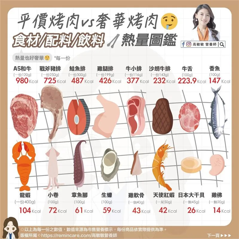 A5和牛50%以上都是油脂，建議選海鮮、雞胸肉等低脂肉品。（圖／翻攝自 高敏敏營養師 臉書）