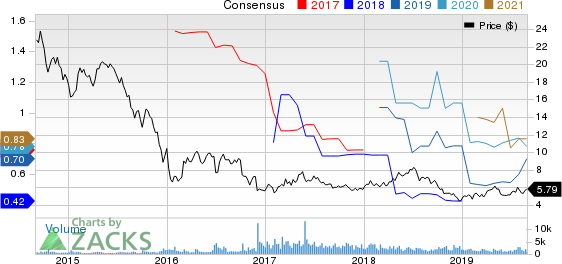 Costamare Inc. Price and Consensus