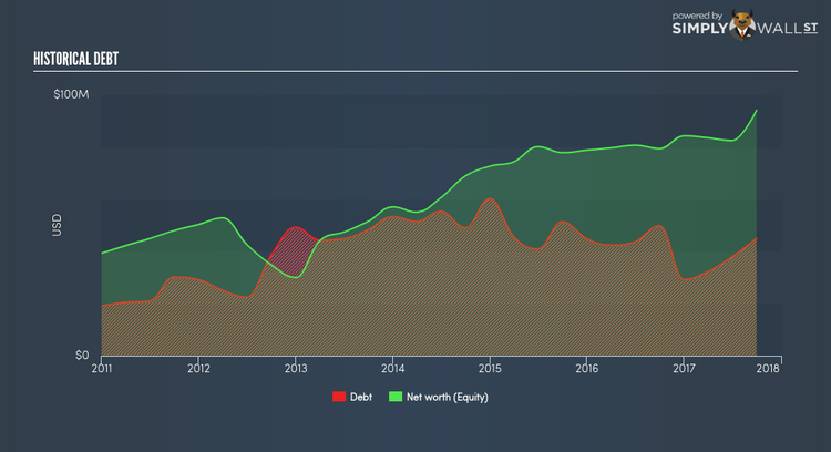 NasdaqGM:EVK Historical Debt Dec 23rd 17