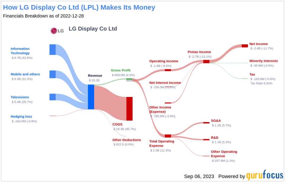 Unveiling LG Display Co (LPL)'s Value: Is It Really Priced Right? A Comprehensive Guide
