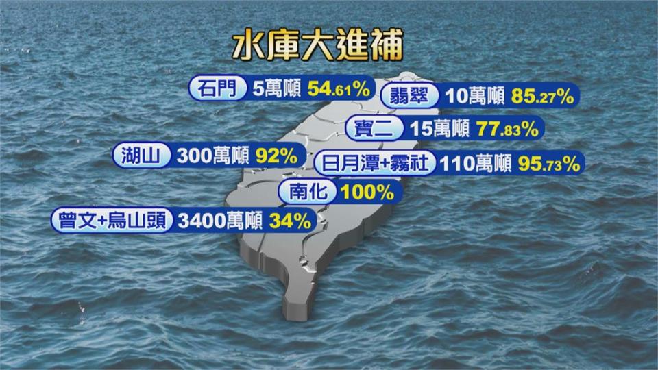 豪雨狂炸南台灣！曾文水庫、烏山頭水庫大進補3400萬噸水