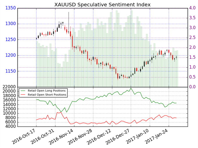 Gold Outlook Remains Bearish Until this Changes