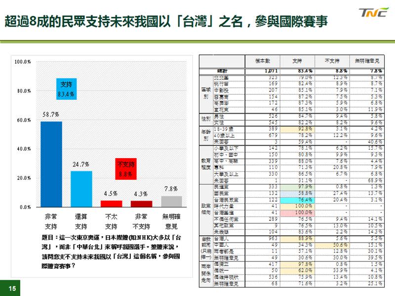 奧運成績亮眼！83.4%民眾支持以台灣名義參賽（圖／台灣制憲基金會提供）