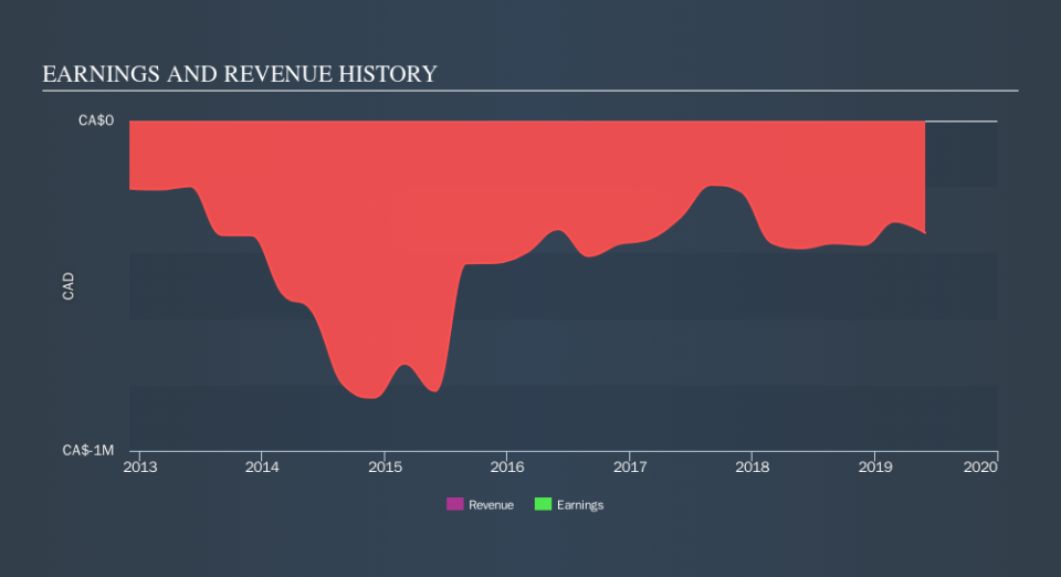 TSXV:IMT Income Statement, September 11th 2019