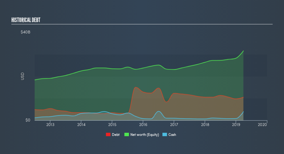 NYSE:DHR Historical Debt, May 30th 2019