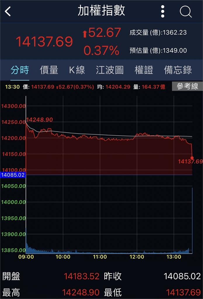 台股2022年封關落幕！全年大跌4000點 每位股民帳面虧損100萬