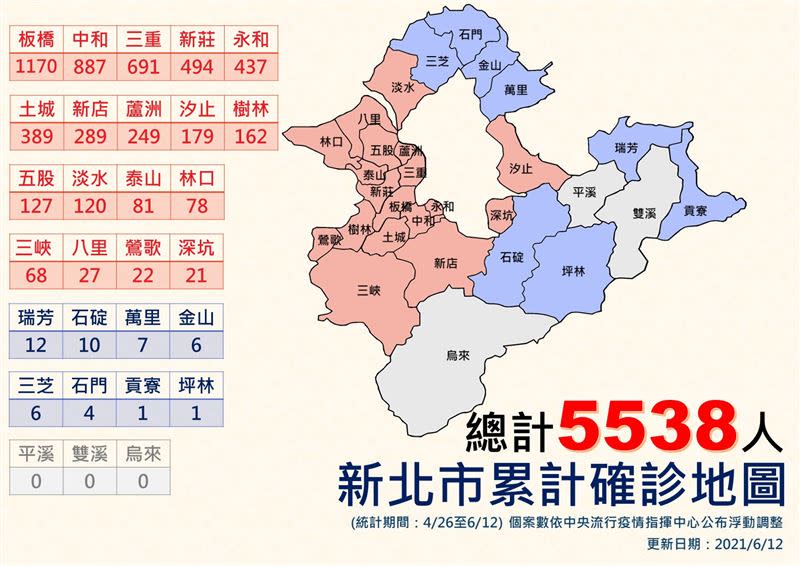 新北市確診總人數自4月26日以來累計5538例（圖／新北市府提供）