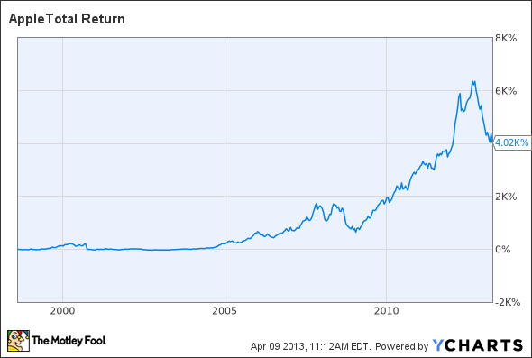 AAPL Total Return Price Chart