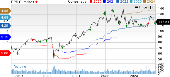 Paychex, Inc. Price, Consensus and EPS Surprise