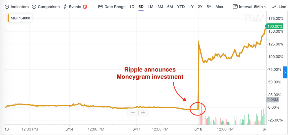 Moneygram shares over the past 5 days (Yahoo Finance)