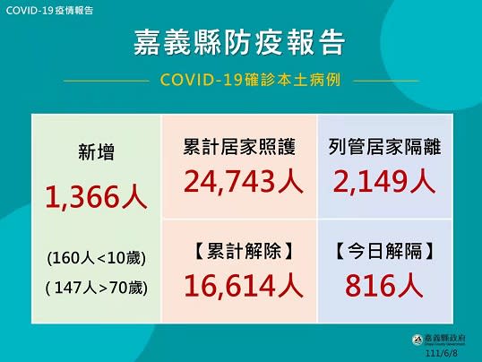 確診緊急院際轉院　嘉縣補貼救護車交通費