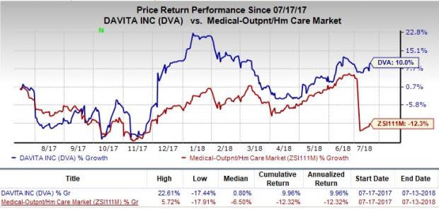 Strong fundamentals and solid international presence make DaVita (DVA) a lucrative pick.