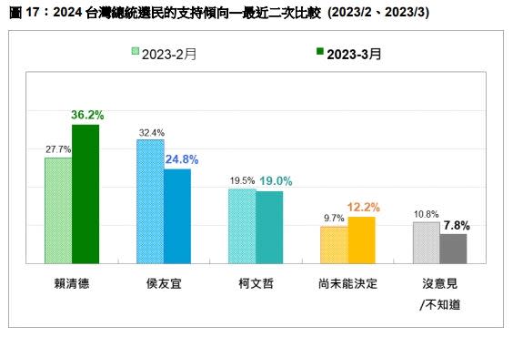2、3月總統可能候選人支持度比較。(圖/台灣民意基金會提供)