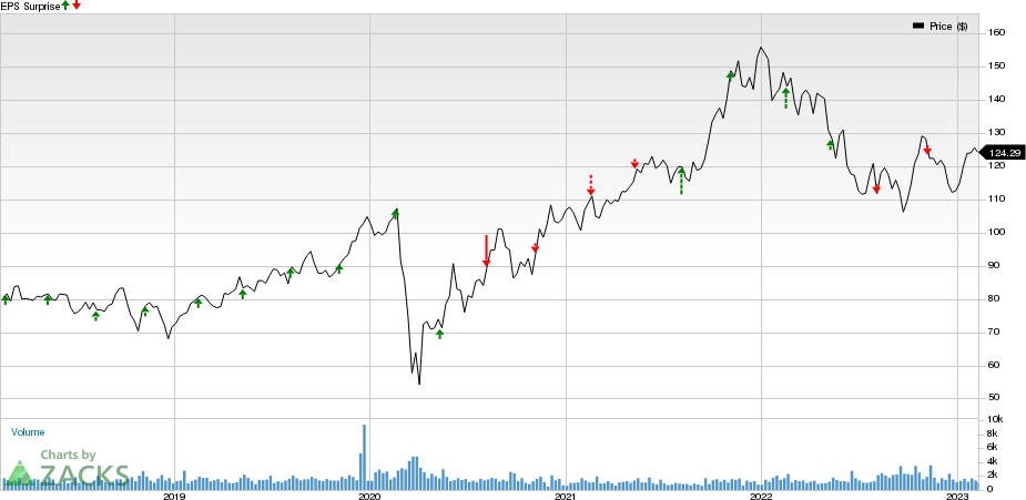 Choice Hotels International, Inc. Price and EPS Surprise