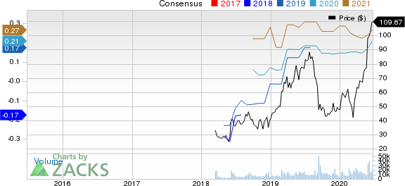 Zscaler, Inc. Price and Consensus