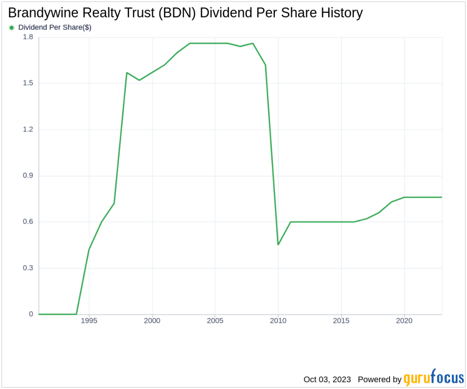 Brandywine Realty Trust (BDN): A Deep Dive into its Dividend Performance