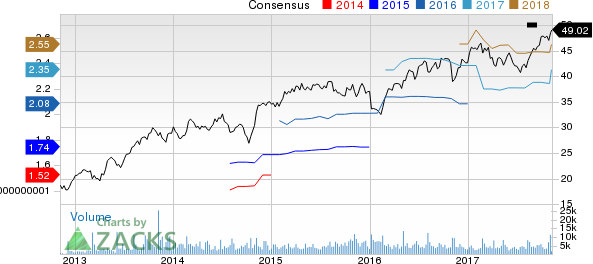 KAR Auction Services, Inc Price and Consensus