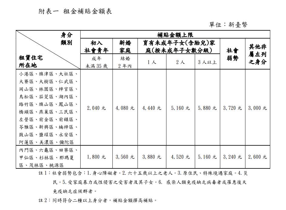 高雄市加碼租金補貼，最高可領到5880元。（圖／高雄市政府都發局提供）