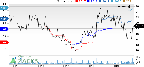 Guess?, Inc. Price and Consensus