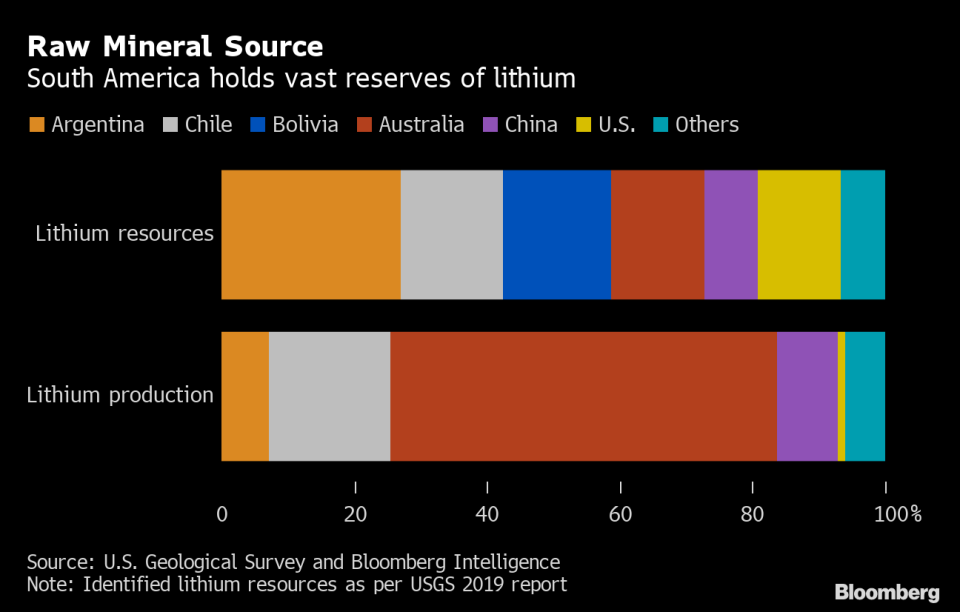 En este gráfico se puede ver las reservas mundiales de litio por países (arriba), en comparación con la producción de litio (abajo). Se puede observar cómo, pese a que los países sudamericanos son los que más litio poseen, están lejos de la producción de Australia. Gráfico: Bloomberg. 