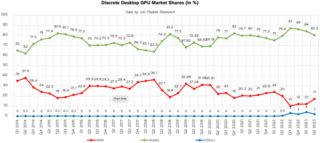 GPU Shipments Continued To Decline In Q1 2023: NVIDIA at 84%, AMD at 12%,  Intel at 4% Market Share