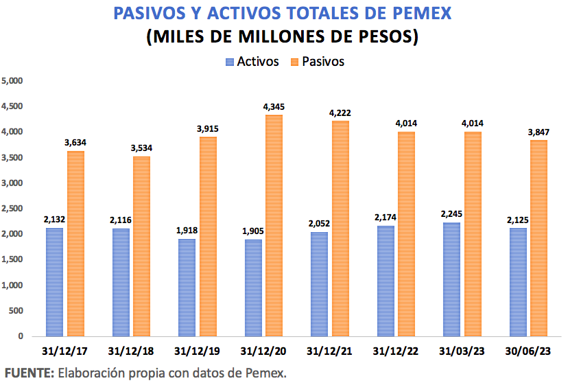 Pasivos y activos de Pemex