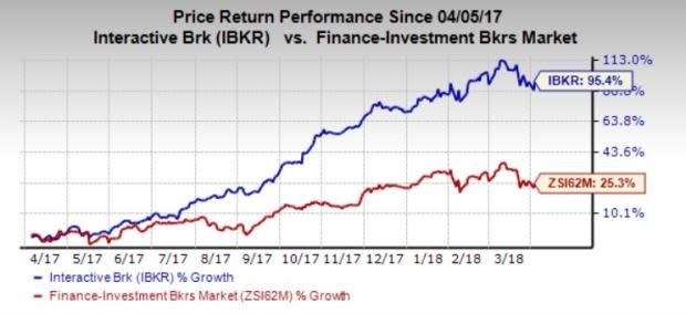 Underlying strength and good growth prospects make Interactive Brokers (IBKR) an attractive investment option now.