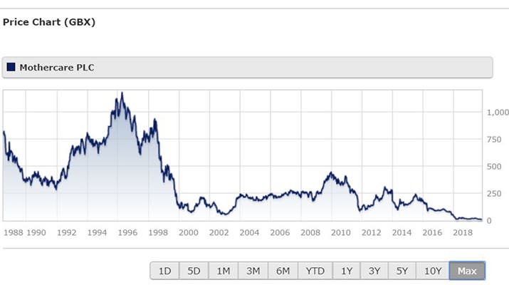 Mothercare share price