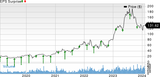 Axcelis Technologies, Inc. Price and EPS Surprise