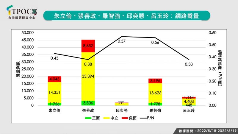 圖1：朱立倫、張善政、羅智強、邱奕勝、呂玉玲：網路聲量。（TPOC提供）