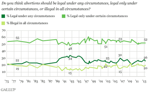 It's Not Whether Abortion Rights Activists Are Losing, It's Where