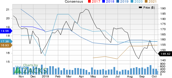 CNOOC Limited Price and Consensus