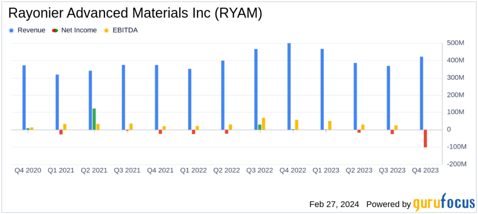 Rayonier Advanced Materials Inc. Reports Full Year 2023 Results and Improved 2024 Outlook
