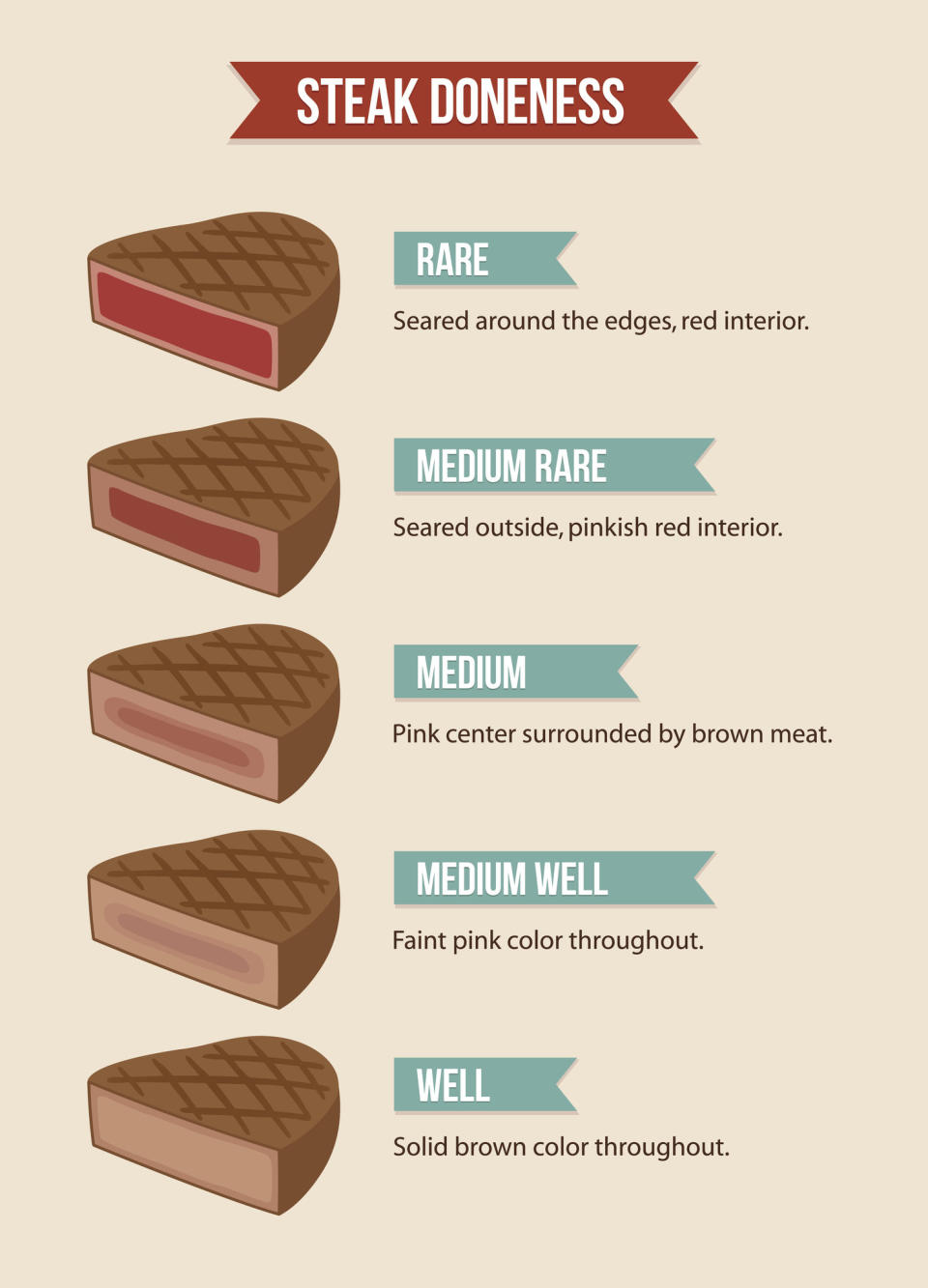 A chart explaining the different levels of done-ness based on the steak's color