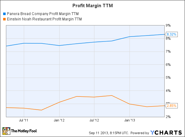 PNRA Profit Margin TTM Chart