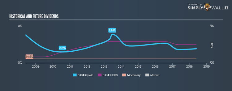 BSE:530431 Historical Dividend Yield May 26th 18